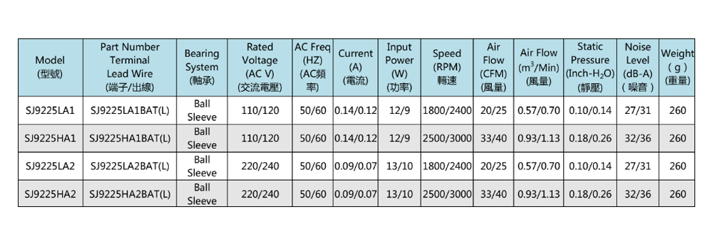 Taiwan Sanju SJ9225HA2-AC axial flow cooling fan